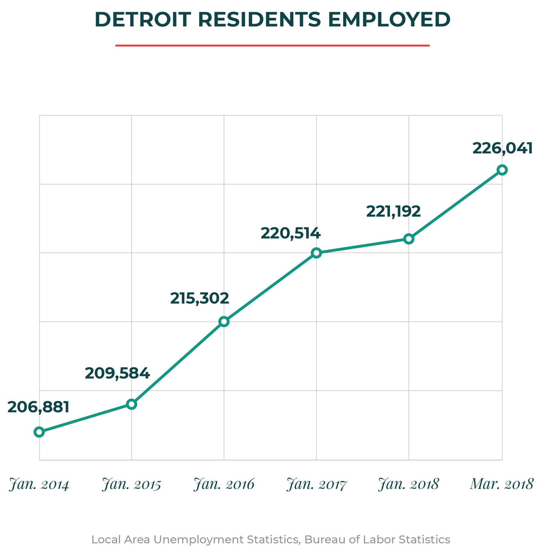 Detroit resident employed